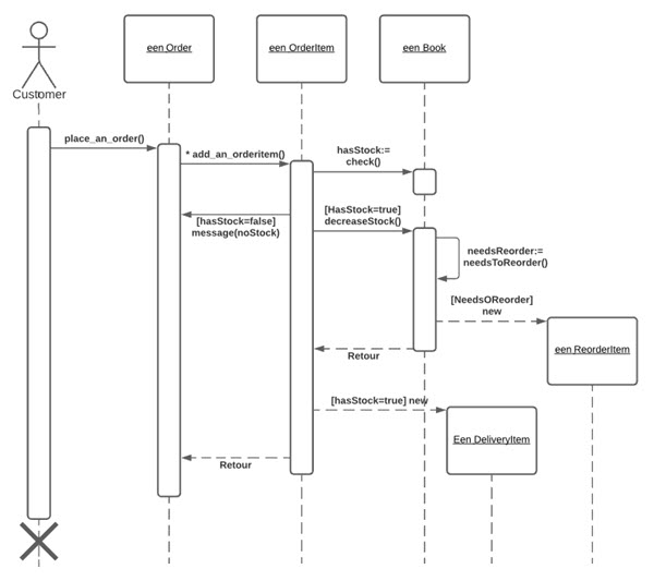 Biblioshop bestel volgordediagram